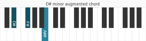 Piano voicing of chord D# m#5